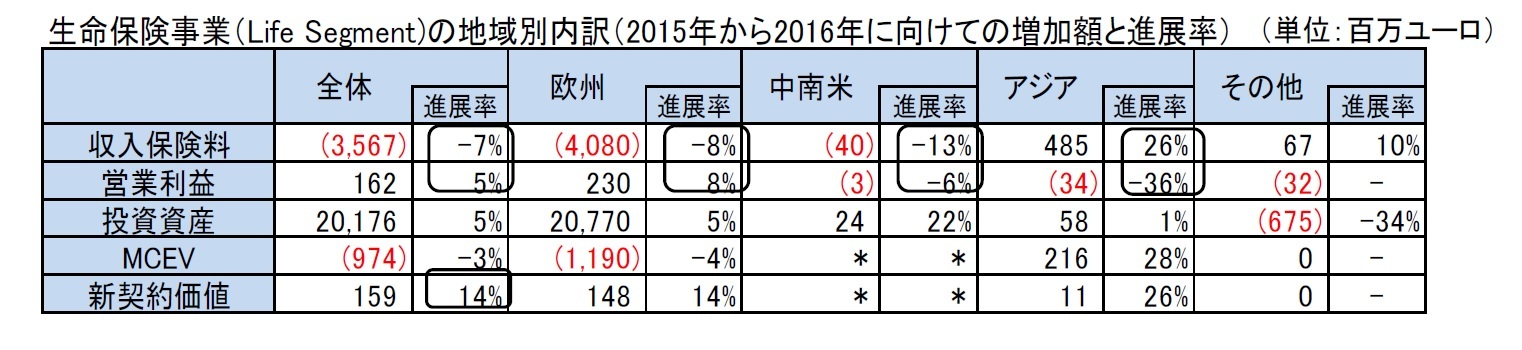 生命保険事業（Life Segment)の地域別内訳（2015年から2016年に向けての増加額と進展率）