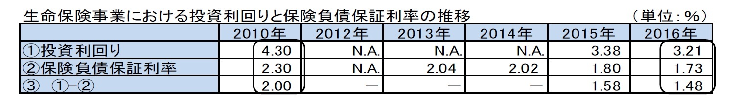 生命保険事業における投資利回りと保険負債保証利率の推移