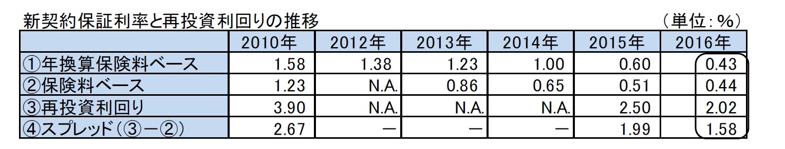 新契約保証利率と再投資利回りの推移