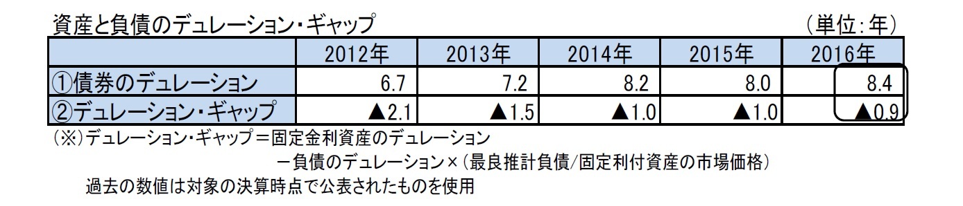 資産と負債のデュレーション・ギャップ