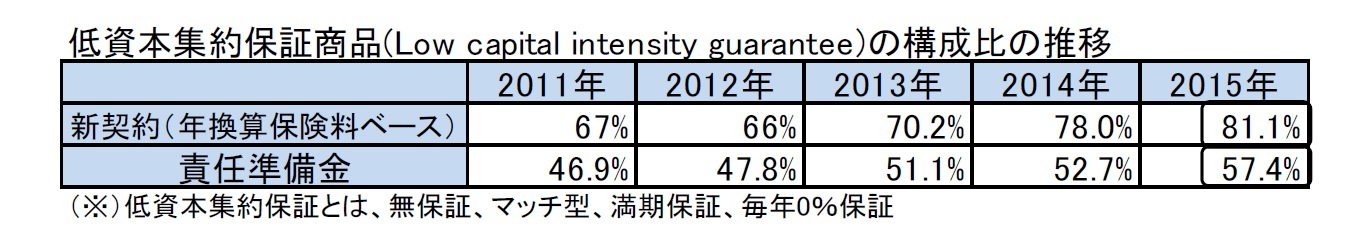 低資本集約保証商品(Low capital intensity guarantee)の構成比の推移