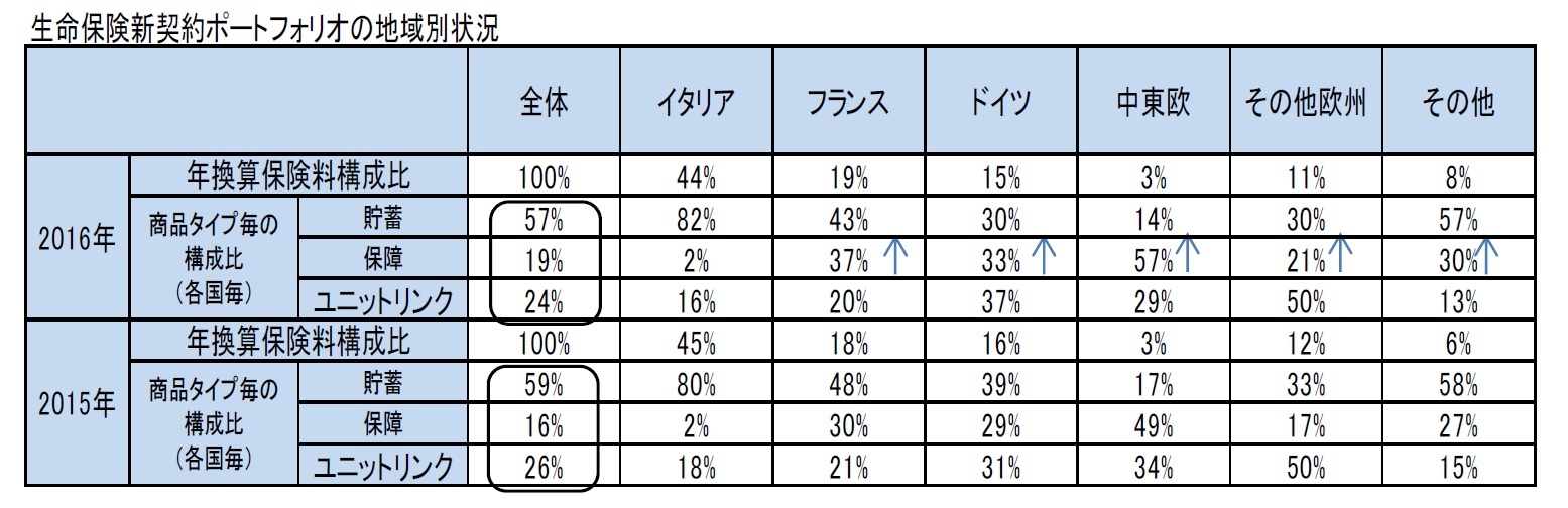 生命保険新契約ポートフォリオの地域別状況