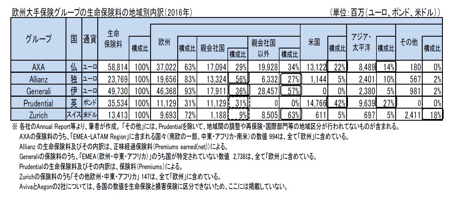 欧州大手保険グループの生命保険料の地域別内訳（2016年）