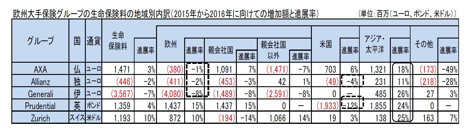 欧州大手保険グループの生命保険料の地域別内訳（2015年から2016年に向けての増加額と進展率）