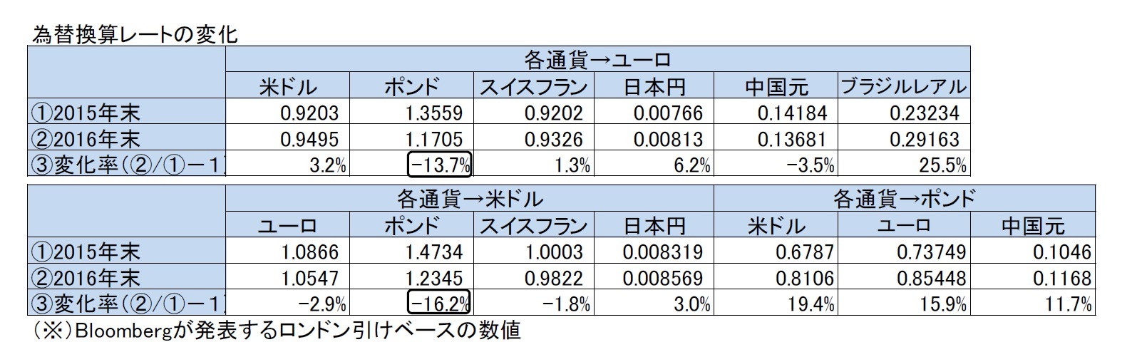 為替換算レートの変化