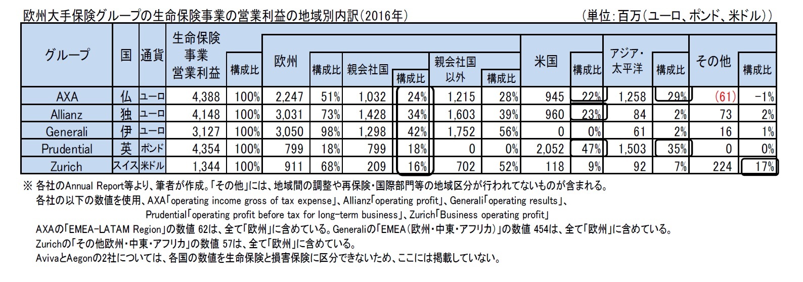 欧州大手保険グループの生命保険事業の営業利益の地域別内訳（2016年）