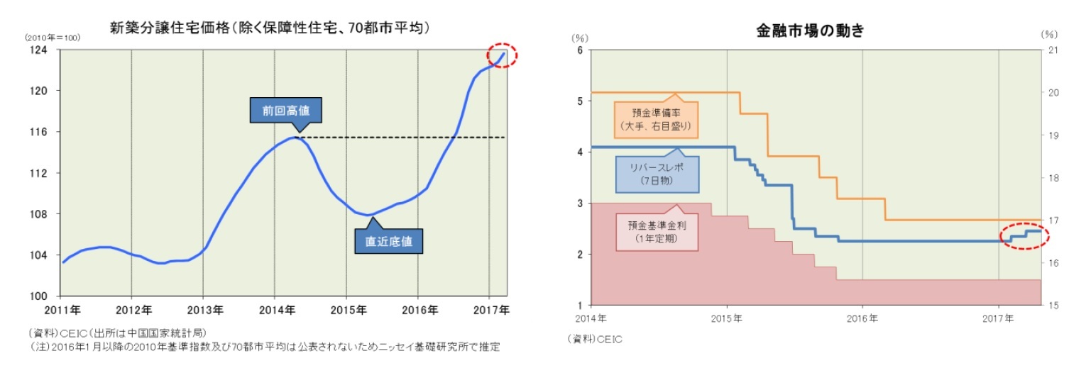 新築分譲住宅価格(除く保障性住宅、70都市平均)/金融市場の動き