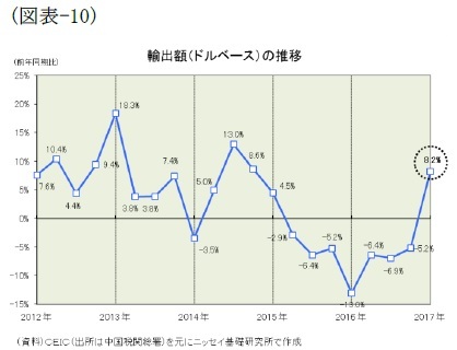 (図表-10)輸出額(ドルベース)の推移