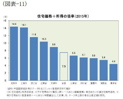 (図表-11)住宅価格÷所得の倍率(2015年)