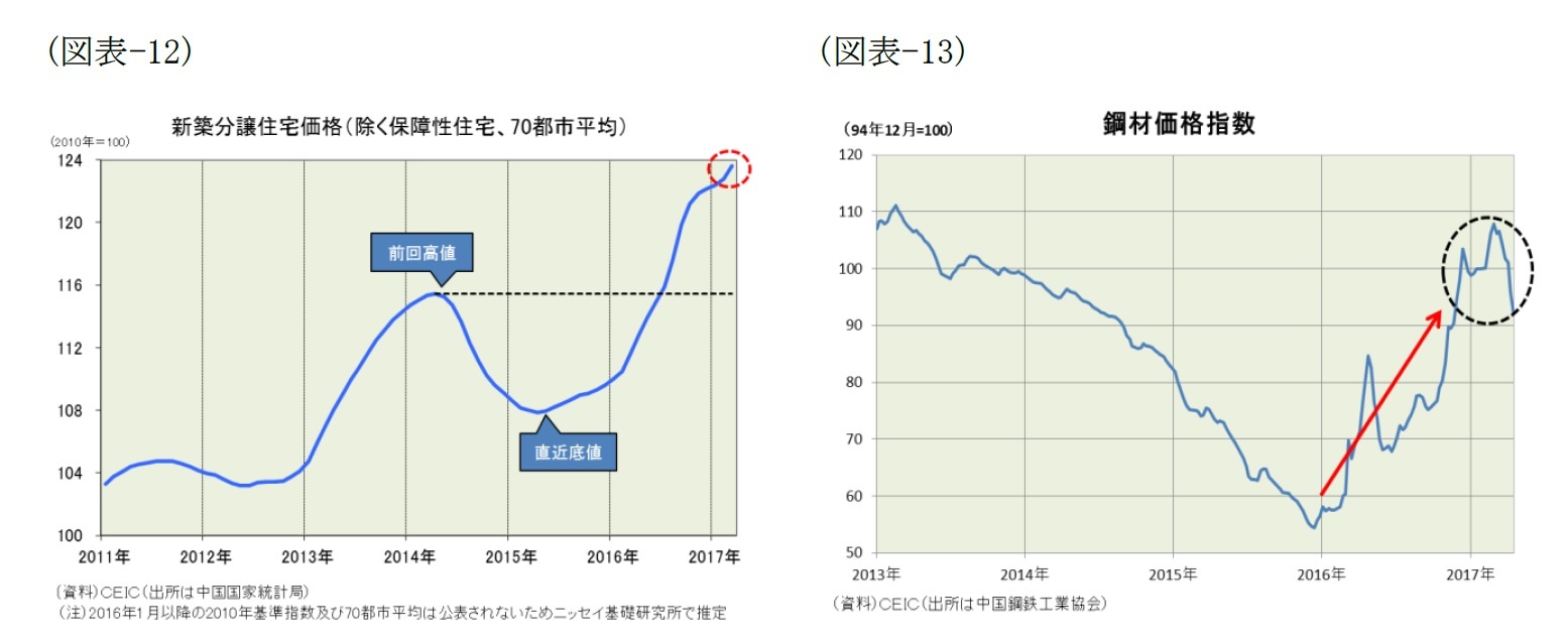 (図表-12)新築分譲住宅価格(除く保障性住宅、70都市平均)/(図表-13)鋼材価格指数