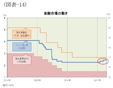 (図表-14)金融市場の動き