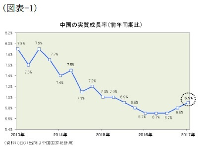 (図表-1)中国の実質成長率(前年同期比)