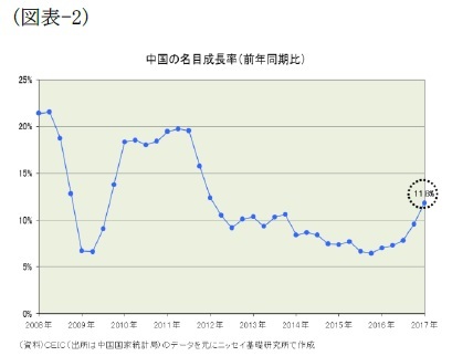 (図表-2)中国の名目成長率(前年同期比)