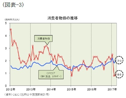 (図表-3)消費者物価の推移