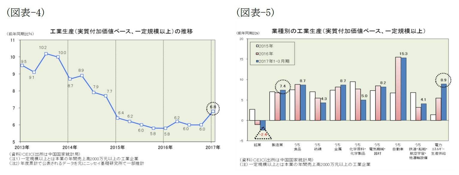 (図表-4)工業生産(実質付加価値ベース、一定規模以上)の推移/(図表-5)業種別の工業生産(実質付加価値ベース、一定規模以上)
