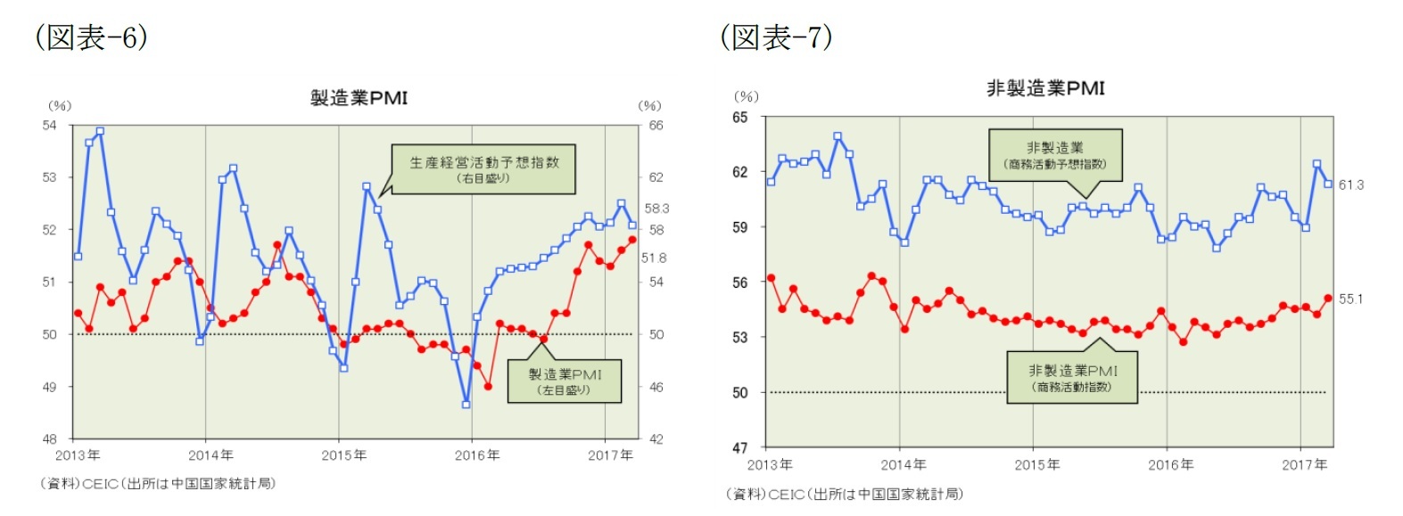 (図表-6)製造業PMI/(図表-7)非製造業PMI