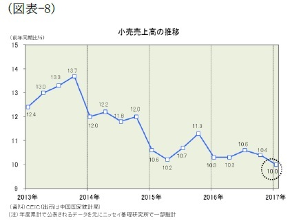 (図表-8)小売売上高の推移