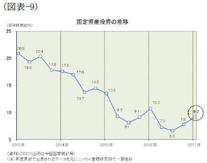 (図表-9)固定資産投資の推移