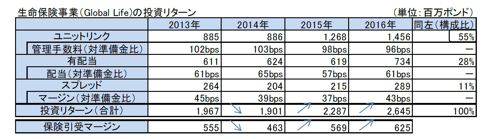 生命保険事業（Global Life)の投資リターン