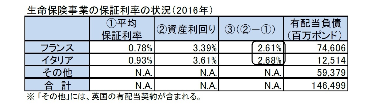 生命保険事業の保証利率の状況(2016年)