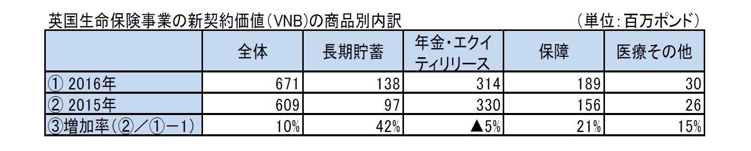 英国生命保険事業の新契約価値(VNB)の商品別内訳