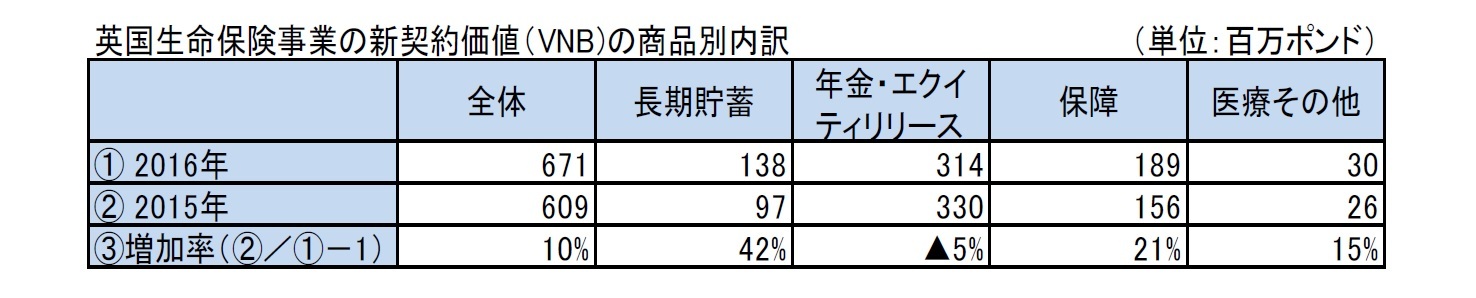 英国生命保険事業の新契約価値（VNB)の商品別内訳