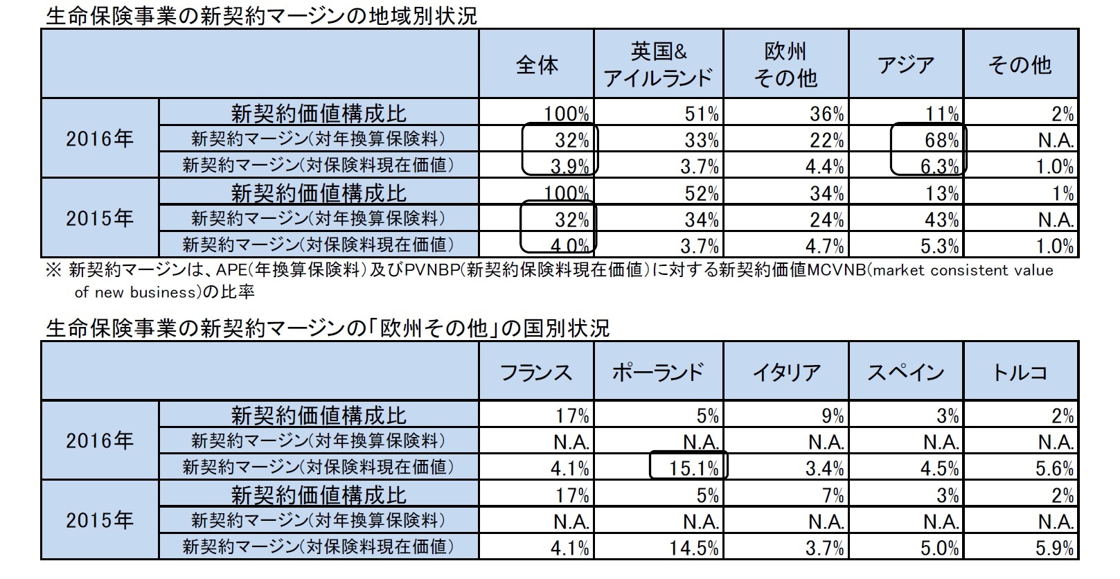 生命保険事業の新契約マージンの地域別状況/生命保険事業の新契約マージンの「欧州その他」の国別状況