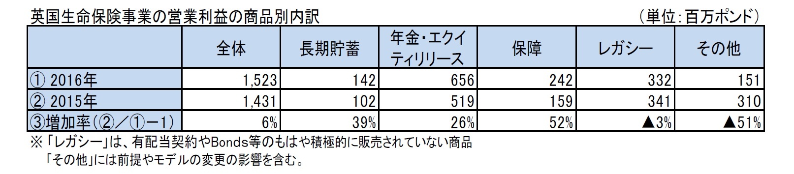 英国生命保険事業の営業利益の商品別内訳