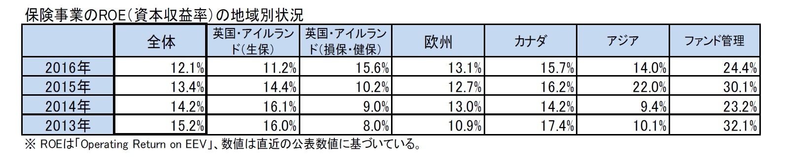 保険事業のROE(資本収益率)の地域別状況