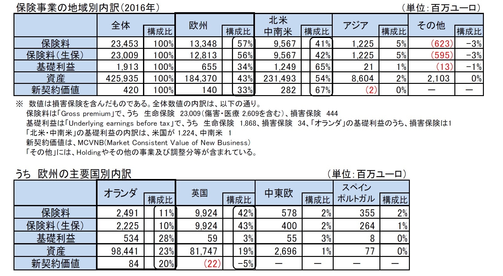 保険事業の地域別内訳（2016年）/うち　欧州の主要国別内訳