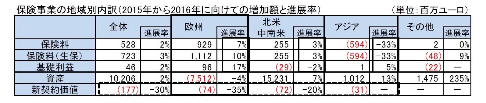保険事業の地域別内訳（2015年から2016年に向けての増加額と進展率）