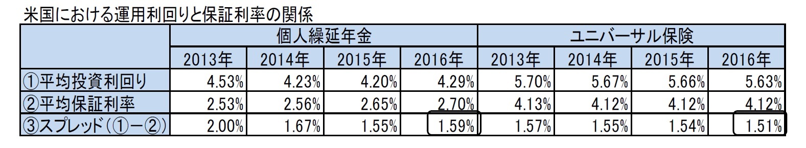 米国における運用利回りと保証利率の関係