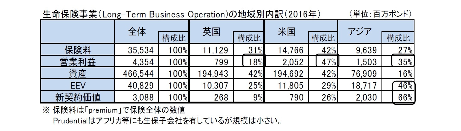 生命保険事業（Long-Term Business Operation)の地域別内訳（2016年）