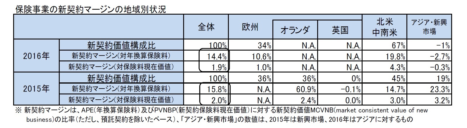 保険事業の新契約マージンの地域別状況