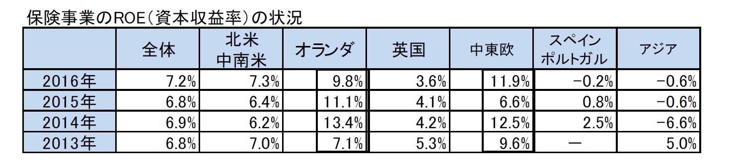 保険事業のROE（資本収益率）の状況