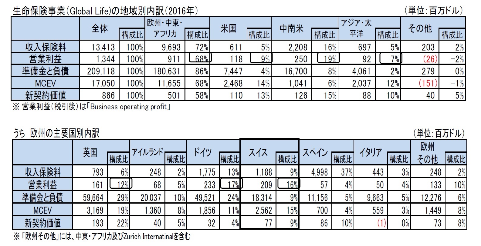 生命保険事業（Global Life)の地域別内訳（2016年）/うち　欧州の主要国別内訳