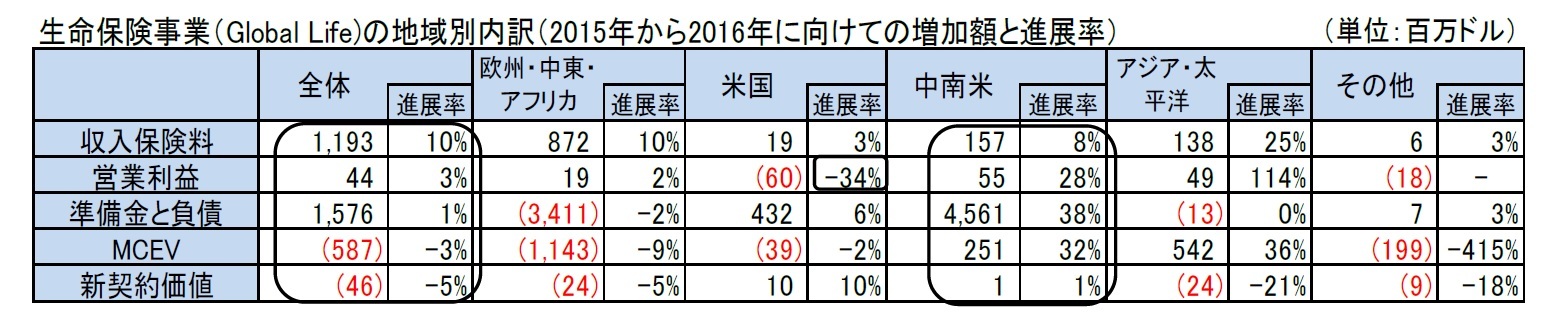 生命保険事業（Global Life)の地域別内訳（2015年から2016年に向けての増加額と進展率）