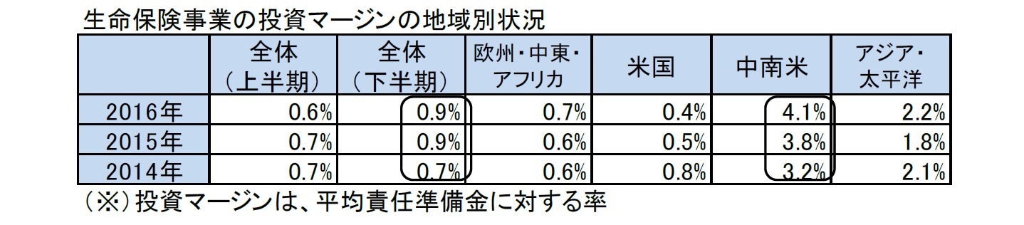 生命保険事業の投資マージンの地域別状況