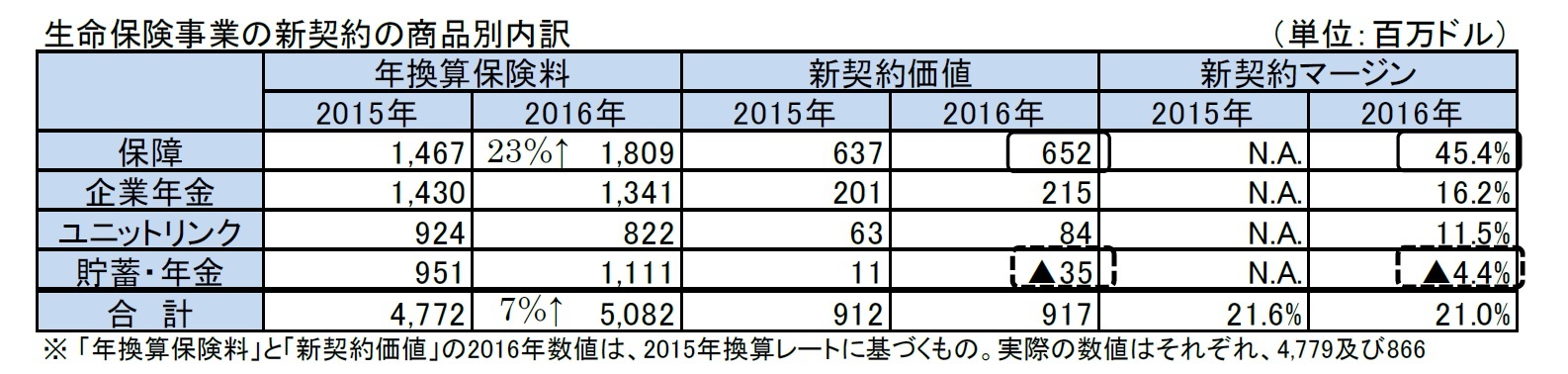 生命保険事業の新契約の商品別内訳