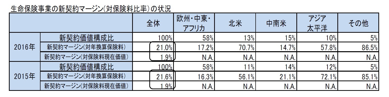 生命保険事業の新契約マージン(対保険料比率）の状況