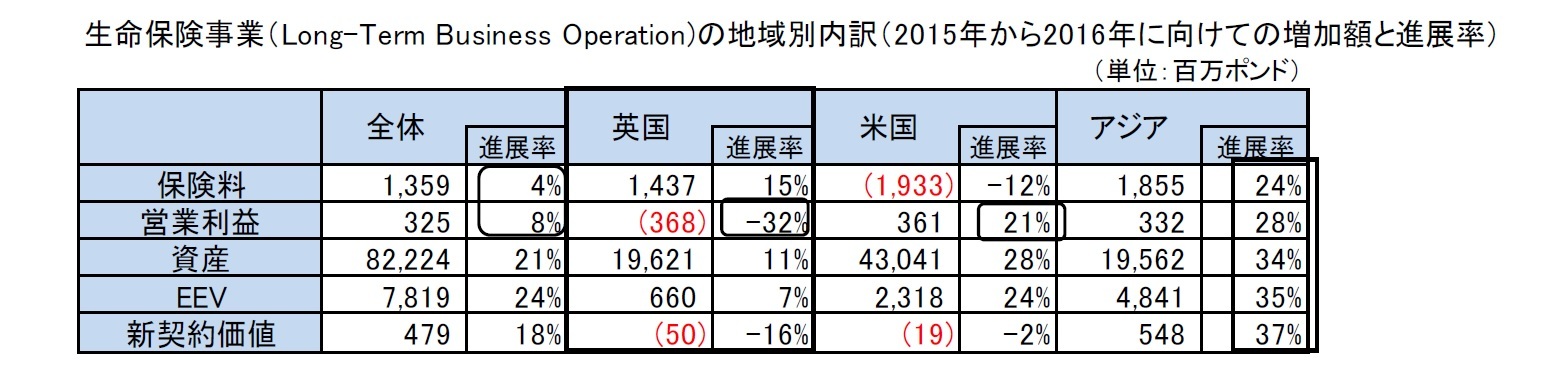 生命保険事業（Long-Term Business Operation)の地域別内訳（2015年から2016年に向けての増加額と進展率）