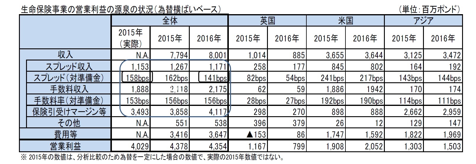 生命保険事業の営業利益の源泉の状況（為替横ばいベース）
