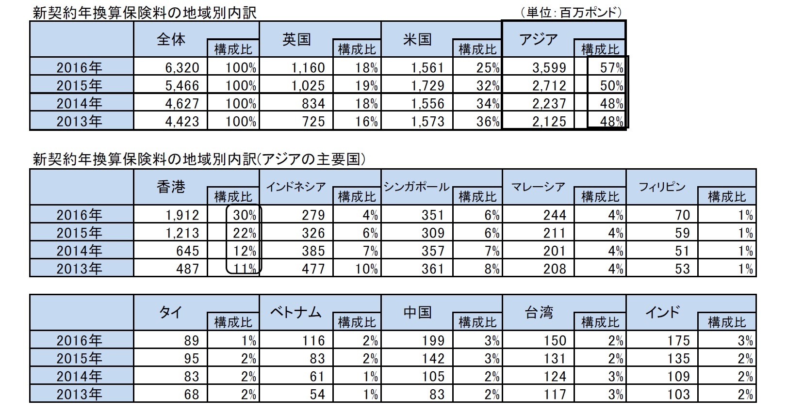 新契約年換算保険料の地域別内訳/新契約年換算保険料の地域別内訳(アジアの主要国)