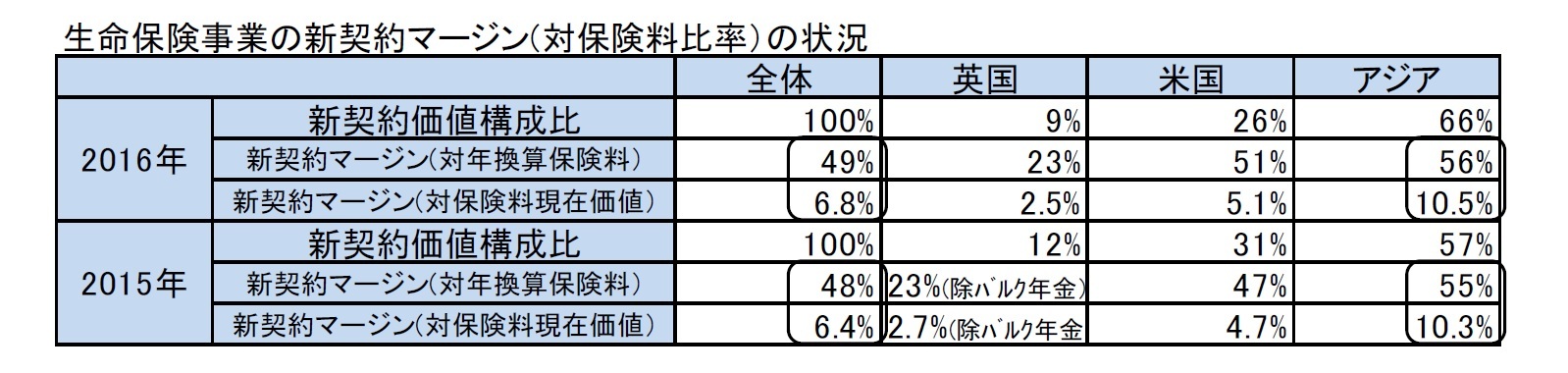 生命保険事業の新契約マージン(対保険料比率）の状況