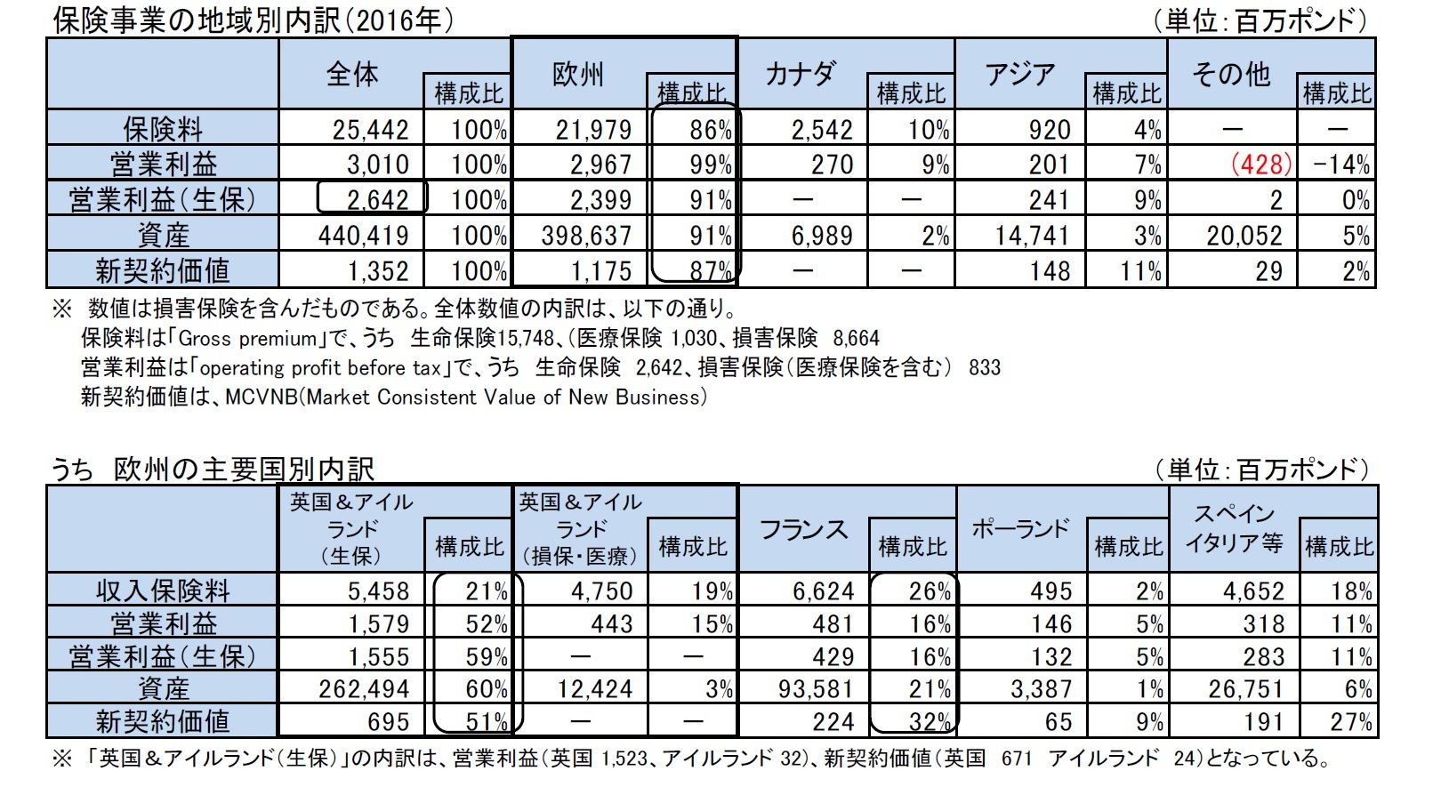 保険事業の地域別内訳（2016年）/うち　欧州の主要国別内訳