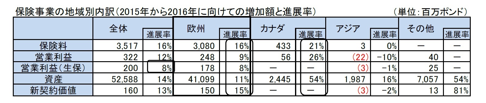 保険事業の地域別内訳（2015年から2016年に向けての増加額と進展率）