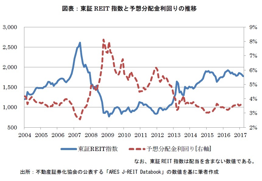 東証REIT指数と予想分配金利回りの推移