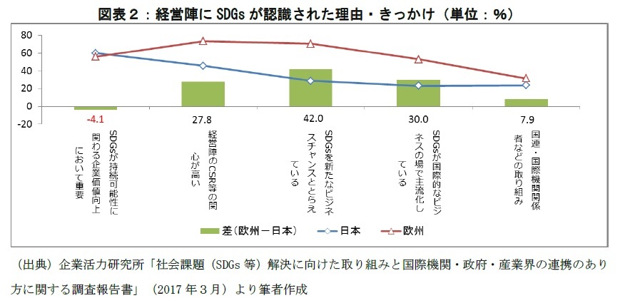 経営陣にSDGsが認識された理由・きっかけ（単位：％）