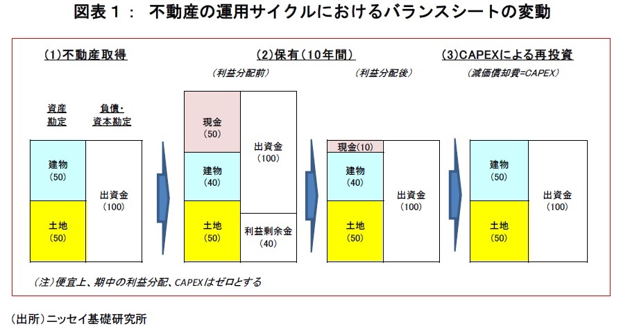 不動産の運用サイクルにおけるバランスシートの変動