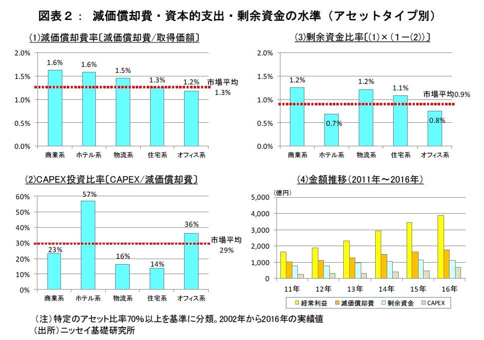 減価償却費・資本的支出・剰余資金の水準（アセットタイプ別）